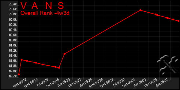 Last 31 Days Graph of V A N S