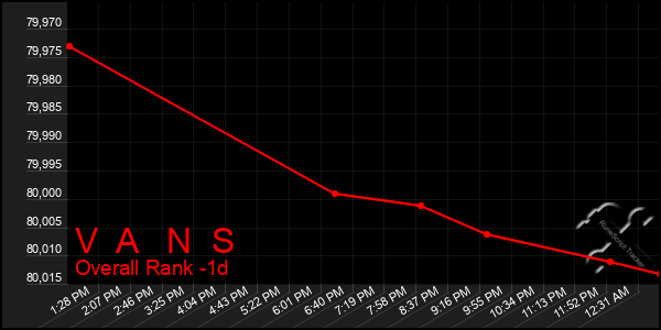 Last 24 Hours Graph of V A N S