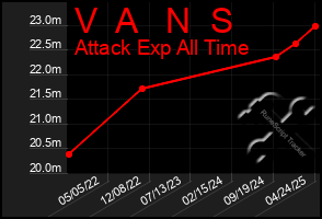 Total Graph of V  A   N  S