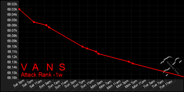 Last 7 Days Graph of V A N S