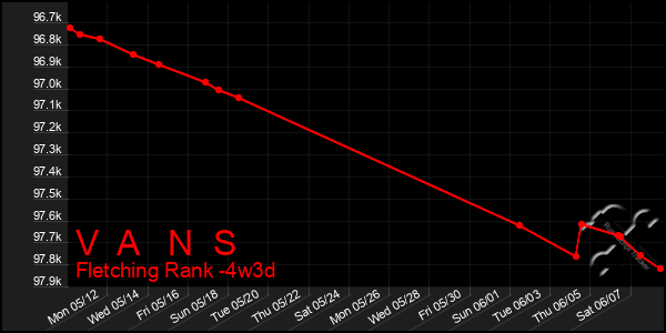 Last 31 Days Graph of V A N S