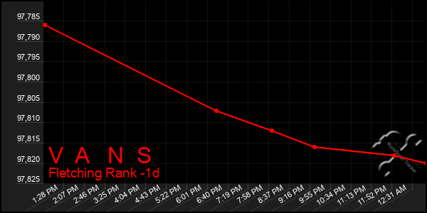 Last 24 Hours Graph of V  A   N  S