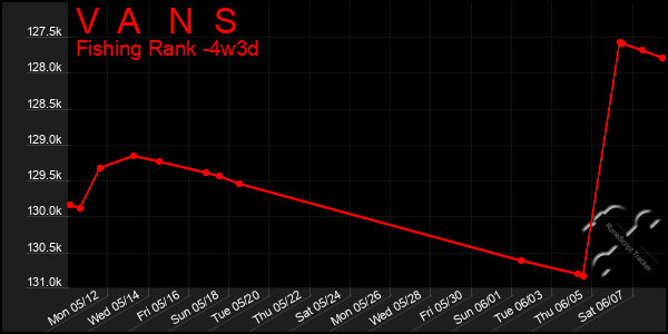 Last 31 Days Graph of V  A   N  S