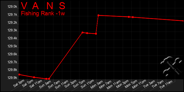 Last 7 Days Graph of V A N S