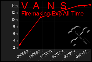 Total Graph of V  A   N  S