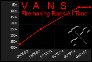 Total Graph of V A N S