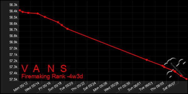 Last 31 Days Graph of V  A   N  S