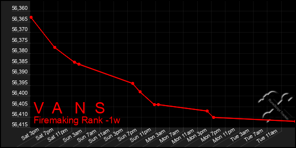 Last 7 Days Graph of V A N S