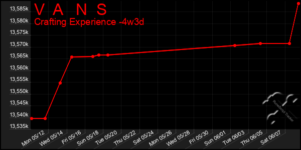 Last 31 Days Graph of V A N S