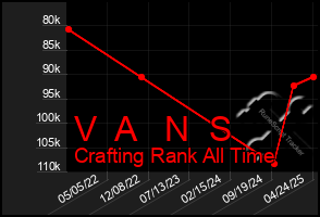 Total Graph of V A N S