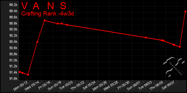 Last 31 Days Graph of V A N S