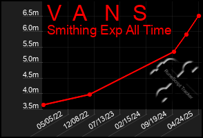 Total Graph of V  A   N  S