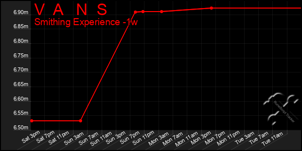 Last 7 Days Graph of V A N S
