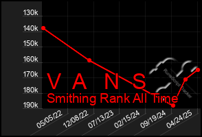Total Graph of V A N S