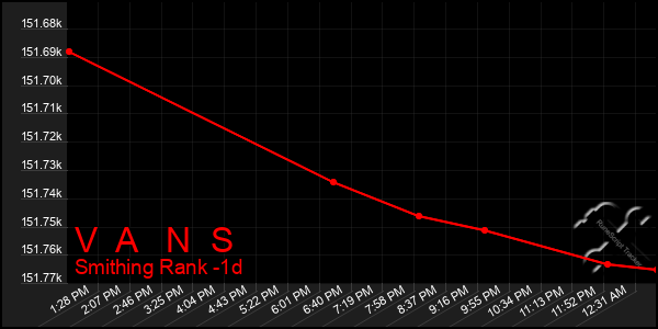 Last 24 Hours Graph of V  A   N  S