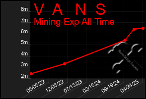 Total Graph of V  A   N  S