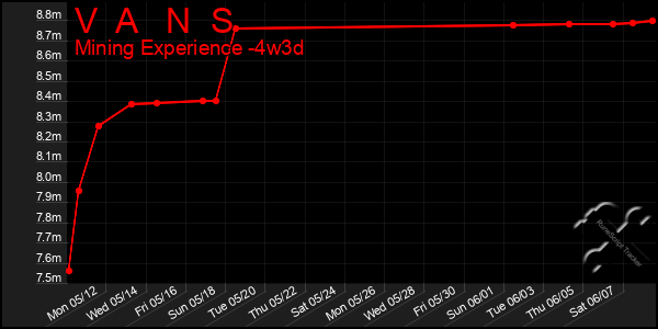 Last 31 Days Graph of V A N S