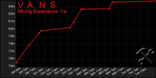 Last 7 Days Graph of V A N S