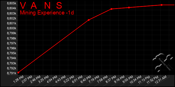 Last 24 Hours Graph of V A N S