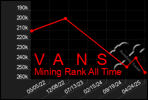 Total Graph of V A N S