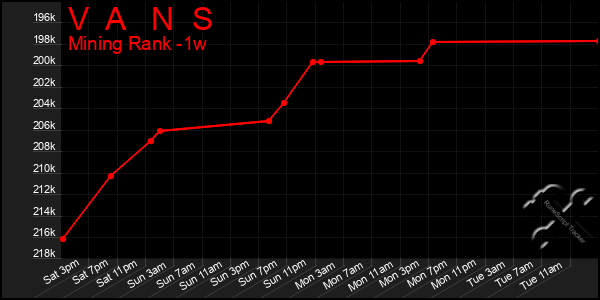 Last 7 Days Graph of V A N S