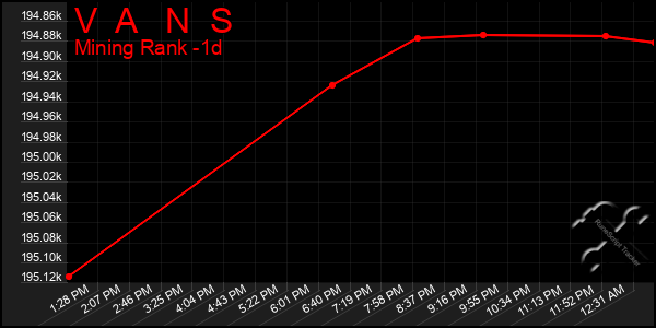 Last 24 Hours Graph of V A N S