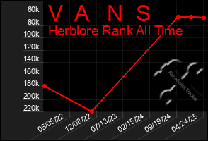 Total Graph of V A N S