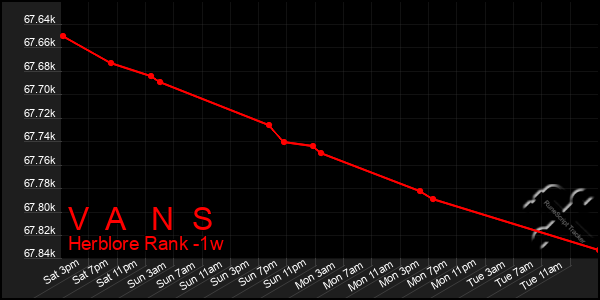 Last 7 Days Graph of V A N S