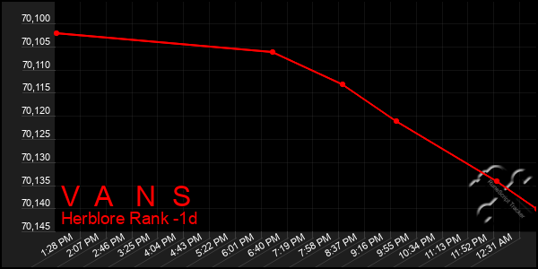 Last 24 Hours Graph of V A N S