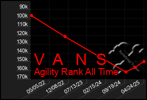 Total Graph of V A N S