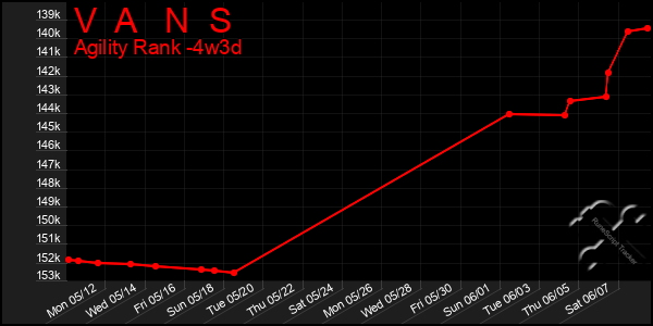 Last 31 Days Graph of V A N S