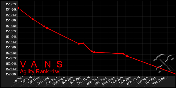 Last 7 Days Graph of V A N S
