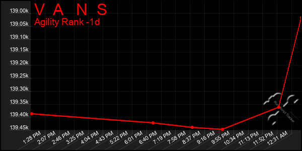 Last 24 Hours Graph of V A N S