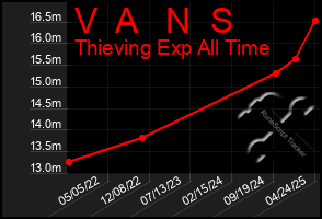 Total Graph of V  A   N  S