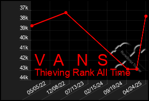 Total Graph of V A N S