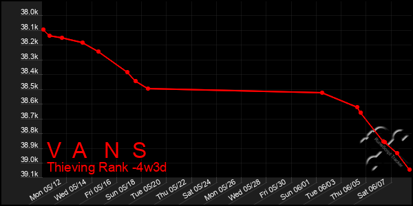 Last 31 Days Graph of V A N S