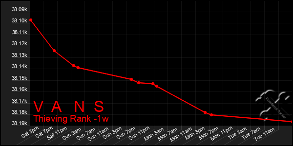 Last 7 Days Graph of V A N S