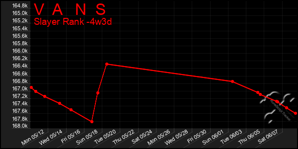 Last 31 Days Graph of V A N S