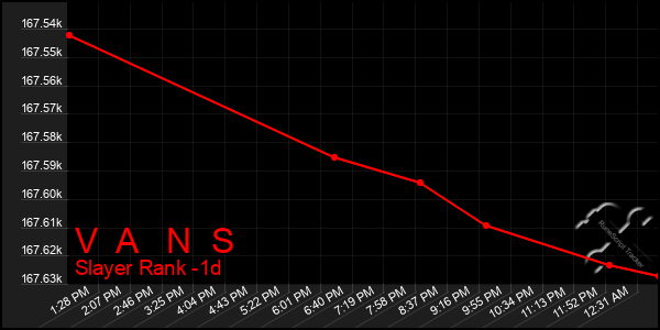 Last 24 Hours Graph of V  A   N  S