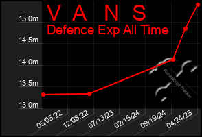 Total Graph of V  A   N  S