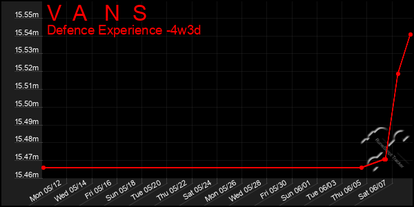 Last 31 Days Graph of V A N S