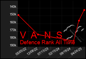 Total Graph of V A N S
