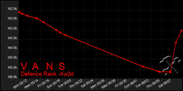 Last 31 Days Graph of V A N S