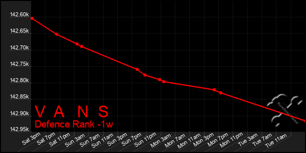 Last 7 Days Graph of V A N S