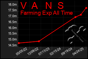 Total Graph of V  A   N  S