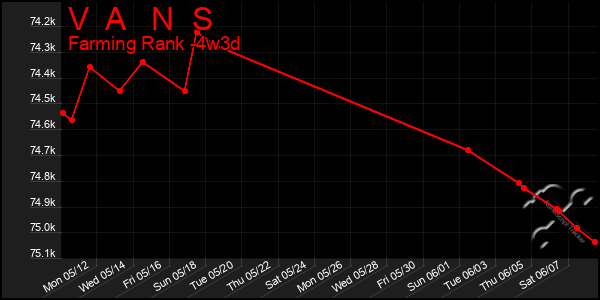 Last 31 Days Graph of V A N S