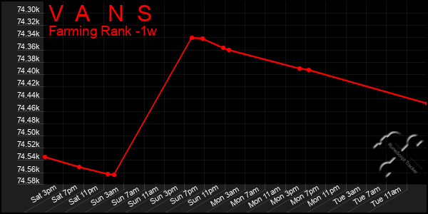 Last 7 Days Graph of V A N S