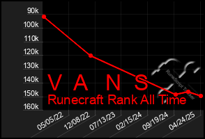 Total Graph of V A N S