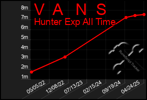 Total Graph of V  A   N  S