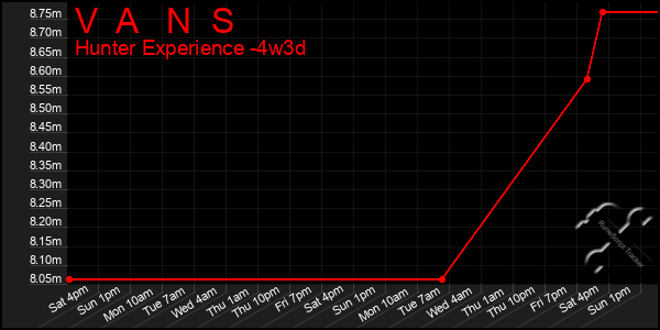 Last 31 Days Graph of V A N S